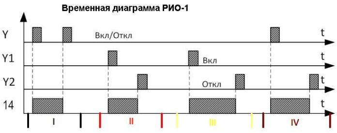 Időzítési diagram RIO-1