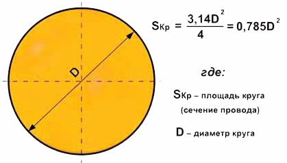 Cross-sectional determination by diameter