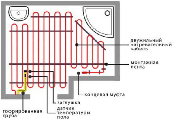 Šildymo kabelio išdėstymas