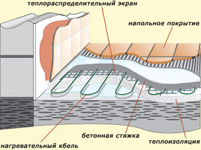 Elektrinio grindinio šildymo klojimo schema