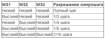 O tamanho do passo é definido pelos sinais nas entradas MS1, MS2, MS3