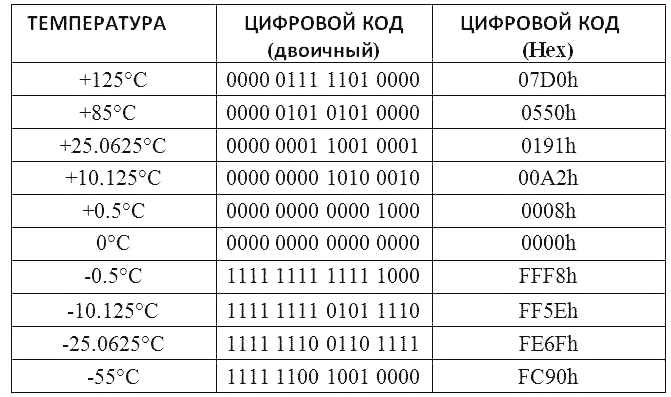 Conversion table for the binary code from DS18b20 to temperature in degrees Celsius