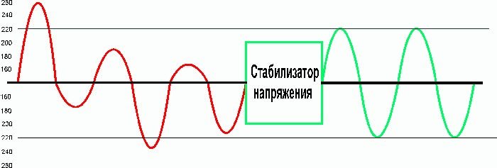 Graph of voltage at the input and output of the stabilizer with double conversion