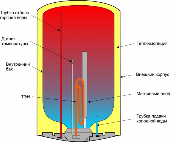 Dispositivo de aquecedor de água do acumulador