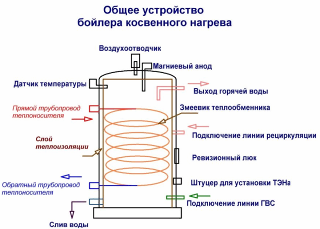 Indirect heating boiler device