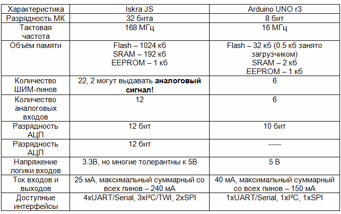 Vergleich von Iskra JS und Arduino UNO r3