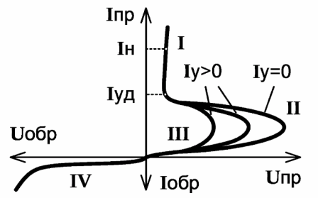 O princípio de operação do tiristor