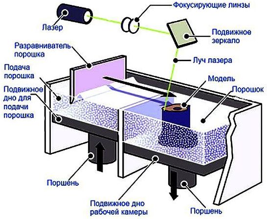 Technológia SLS - Selektívne laserové spekanie