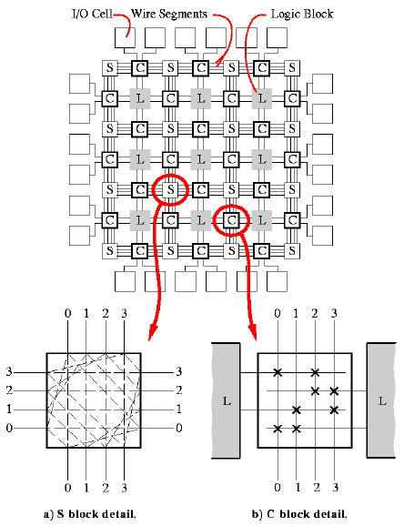 FPGA struktura