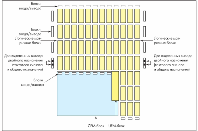 Altera MAX II CPLD block diagram