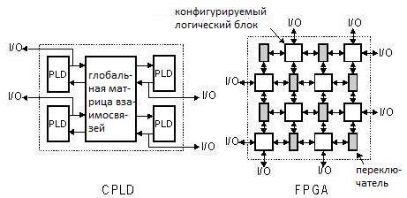 The difference between CPLD and FPGA is the internal structure