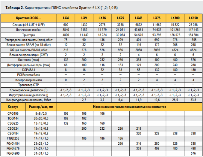 Az FPGA Spartan-6 család jellemzői