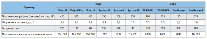 Xilinx 6 και 7 Σειρά FPGA Χαρακτηριστικά