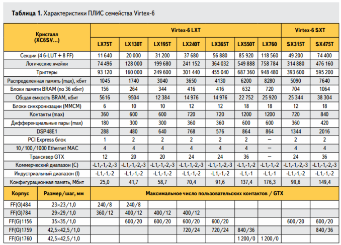 Características dos FPGAs Virtex-6