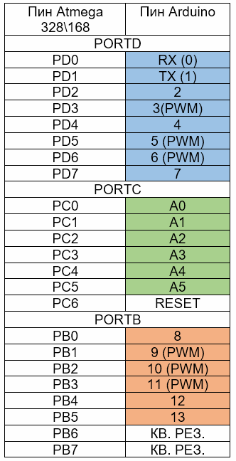 Таблица на съответствие на пристанищата Arduino и Atmega