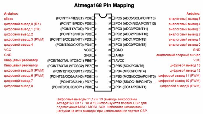 Porty mikrokontroléra Atmega168