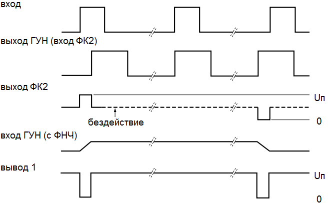 Ein- und Ausgänge der Phasenkomparatoren FC1 und FC2