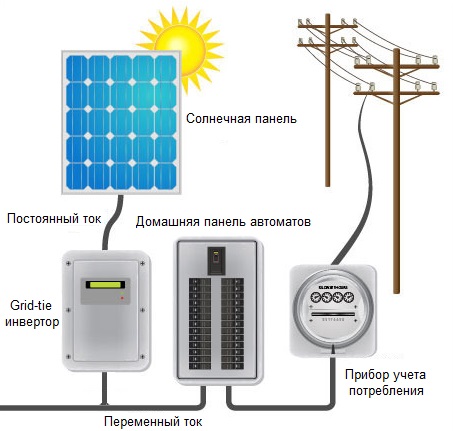 O esquema de conexão da bateria solar à rede elétrica através de um inversor