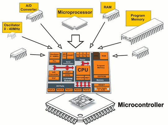 ¿Qué es un microcontrolador?
