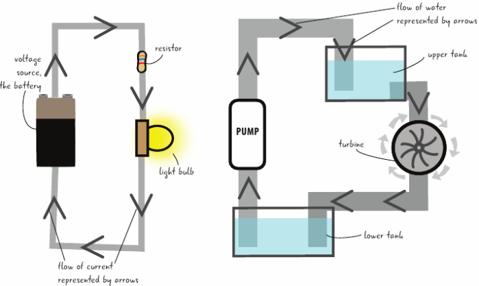 A analogia da eletricidade ao líquido