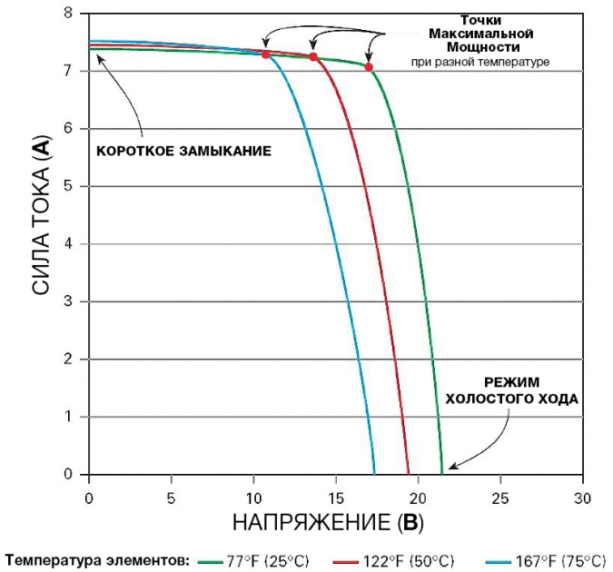 De afhankelijkheid van de stroomspanningskarakteristiek en de positie van de TMM van de temperatuur