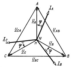 Vector diagram for symmetrical loading