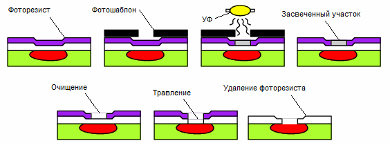Process of arbitrariness of integrated circuits