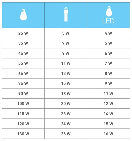 Comparison of the power of light bulbs made by various technologies