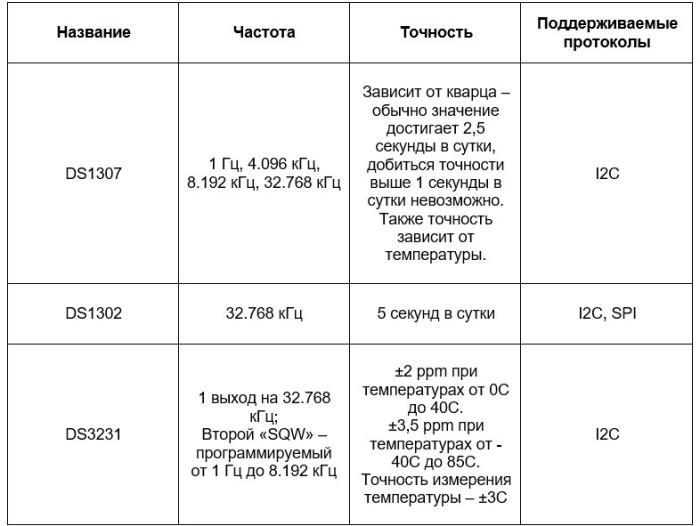 DS1302-, DS1307- ja DS3231-sirujen ominaisuudet