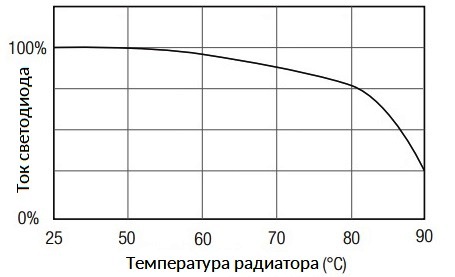 The dependence of the LED current on the radiator temperature