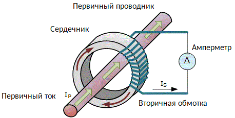 Werkingsprincipe van AC-stroomtangen