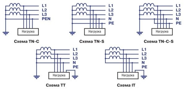 Ilustracija za usporedbu razlika u shemama napajanja za različite sustave uzemljenja